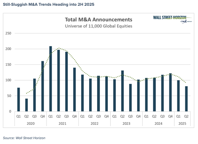 Still-Sluggish M&A Trends Heading into 2H 2025