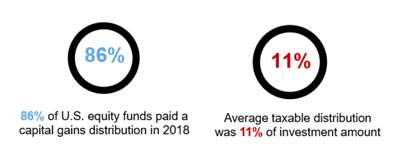 Chart of taxable distribution
