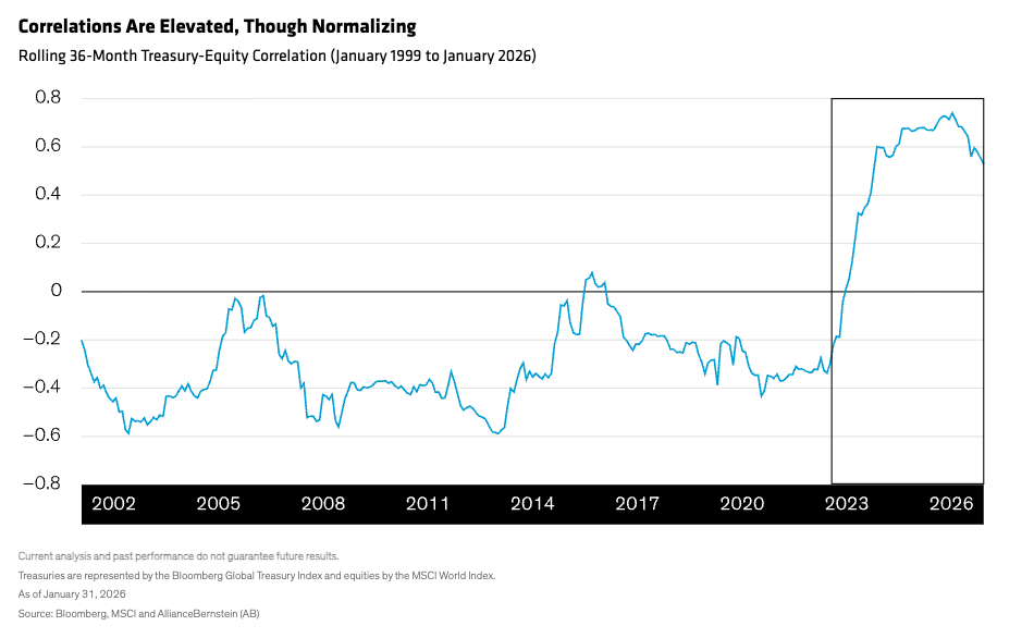 Correlations are elevated