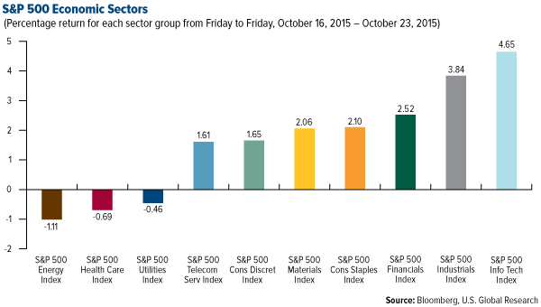 S&P 500 Economic Sectors