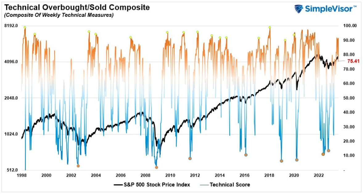 technical overbought