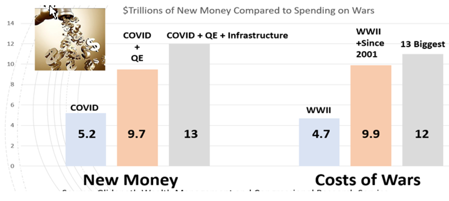 new money vs cost of wars