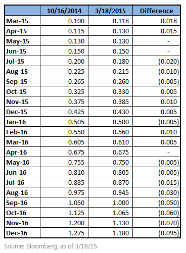 Implied Federal Funds Rate