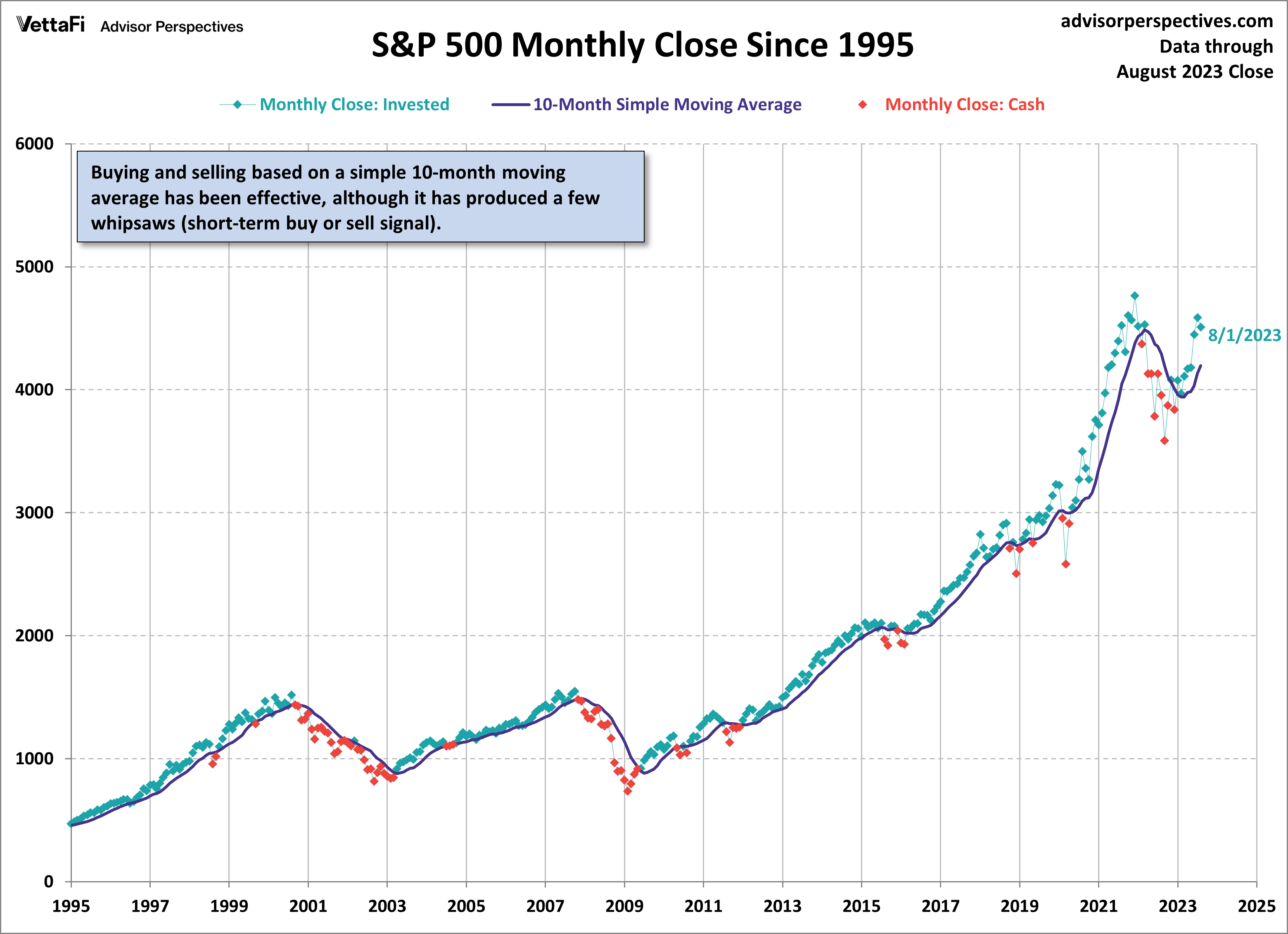 S&P 500 Monthly closes since 1995 with 10month simple moving average