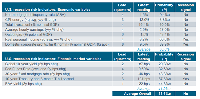 Recession Table