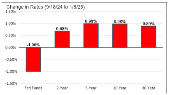 change in rates