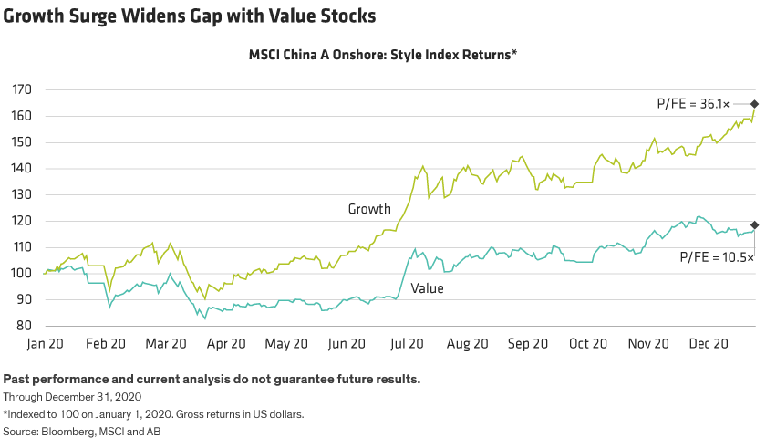 Two lines illustrate the wide gap in returns between outperforming Chinese growth and underperforming value stocks.
