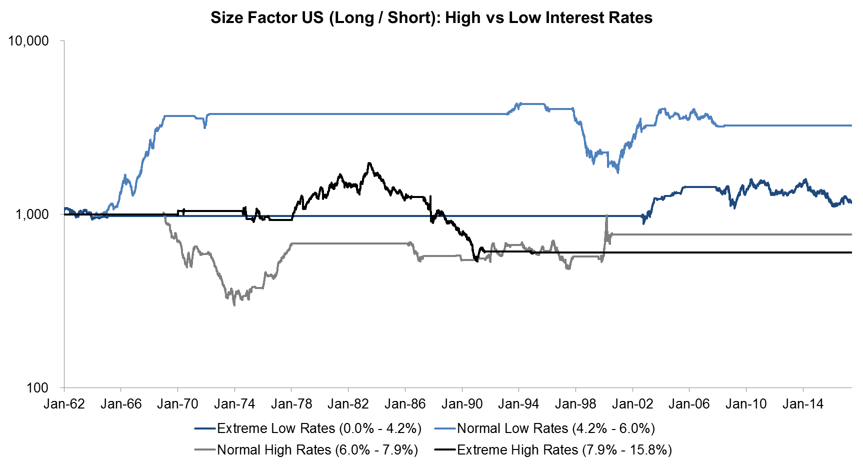 Size Factor US (Long Short) High vs Low Interest Rates Size Factor US (Long Short) High vs Low Interest Rates