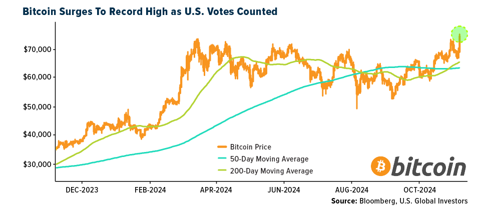 bitcoin surges