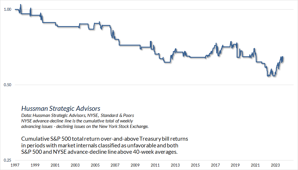 SP 500 and the NYSE advance-decline line are above their 40-week averages
