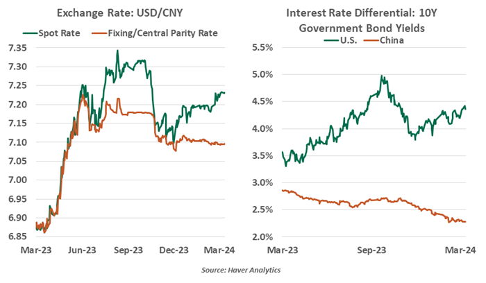 Exchange Rate USD_CNY and Interest Rate Diff. 10Y Govt Bond Yields