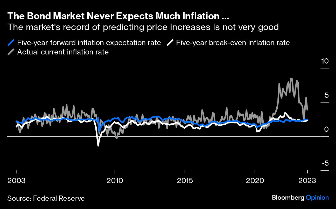 bond market never expects inflation