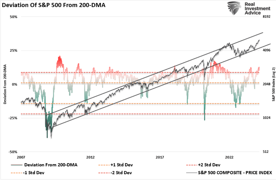 deviation of S&P