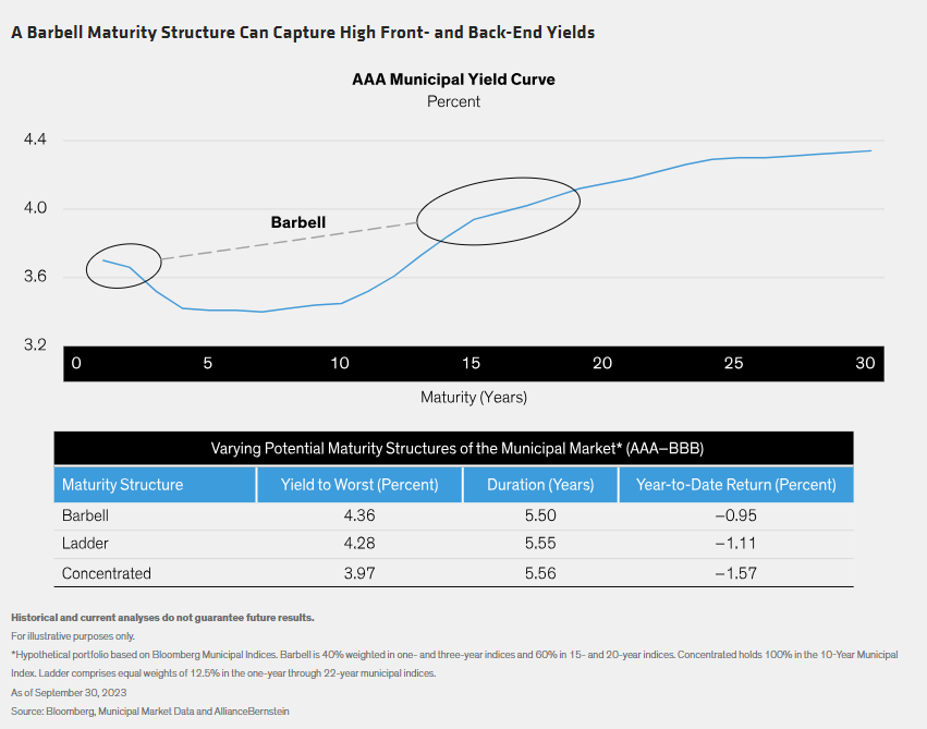 A Barbell Maturity Structure Can Capture High Front- and Back-End Yields