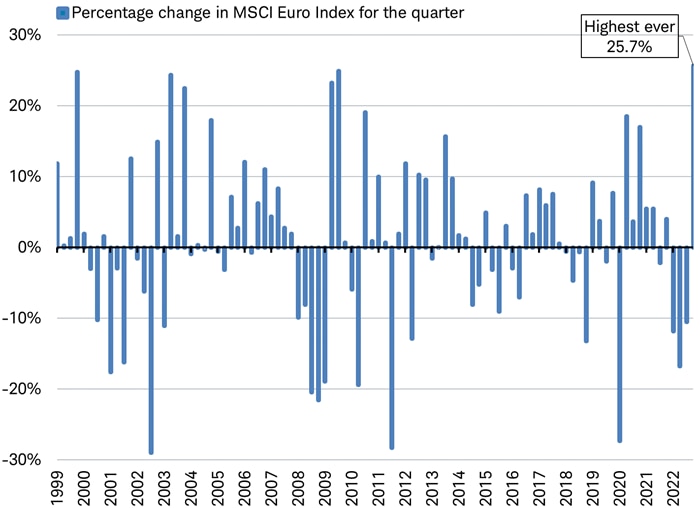 Chart shows the percentage change in the MSCI Euro index for each quarter going back to 1999. In the fourth quarter of 2022, the index was up 25.7% as of December 8th, 2022.
