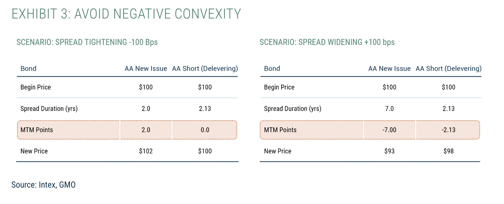 EXHIBIT 3: Avoid negative convexity