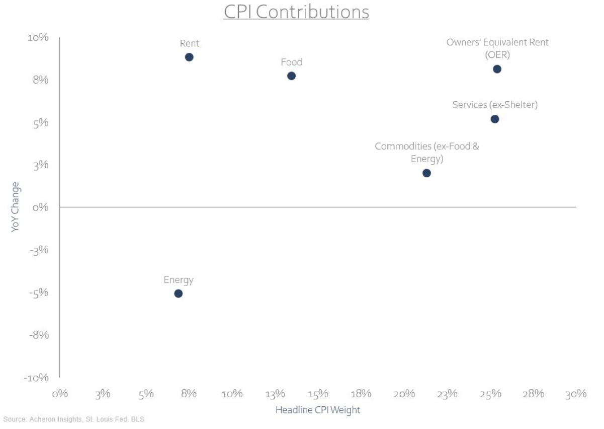 CPI contributions