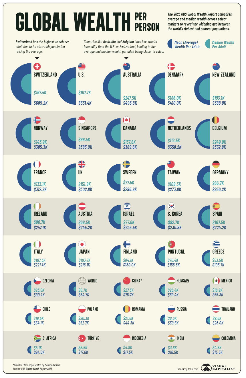 Global wealth per person
