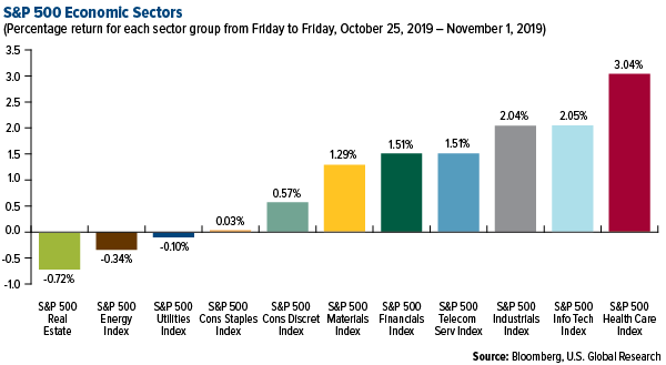 SP 500 Economic Sectors weekly performance