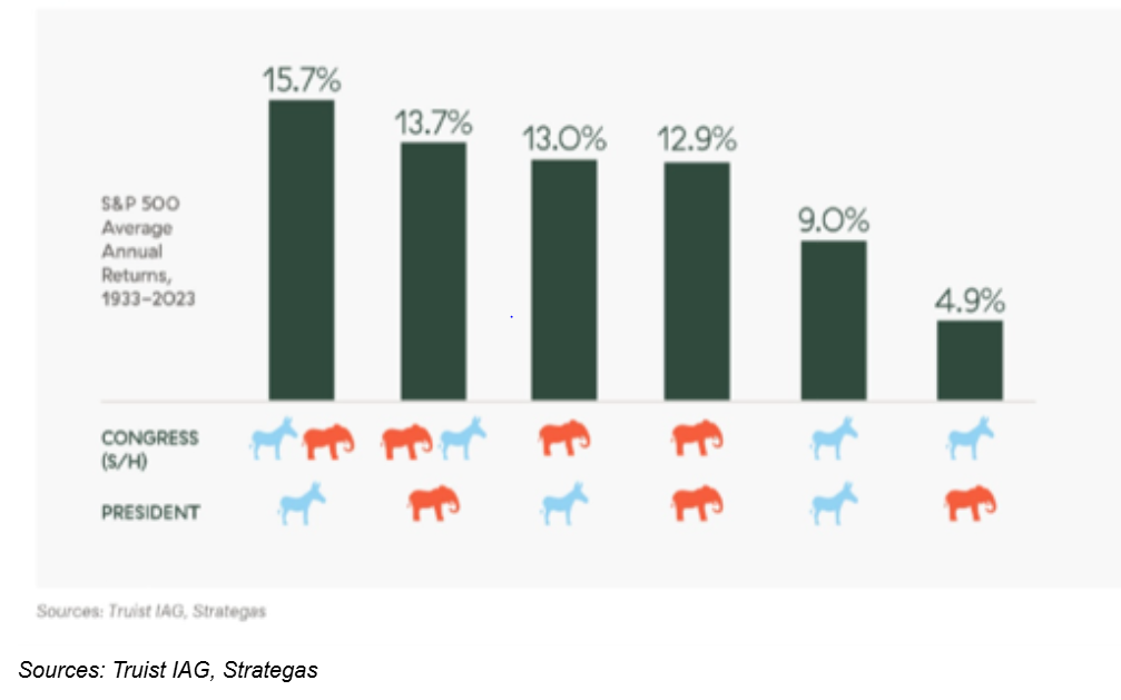 Market has done well last 70 years when GOP controls 3 branches