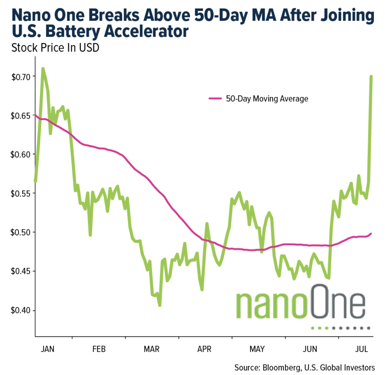 Nano one