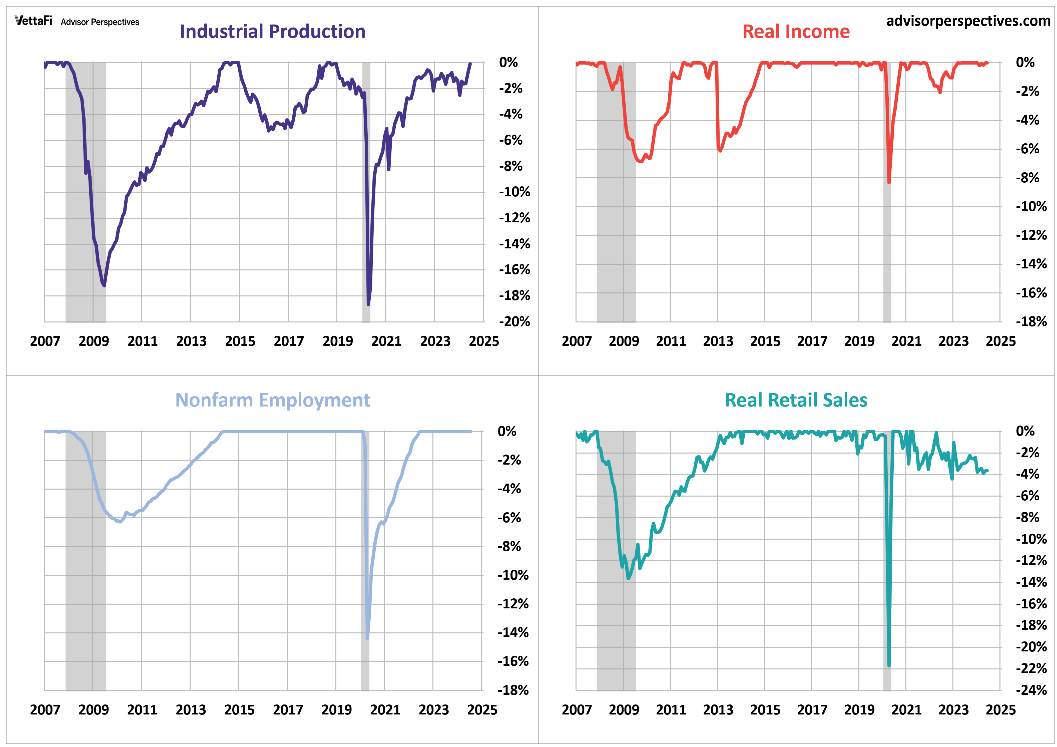 Big Four Indicators Percent Off Highs in Separate charts