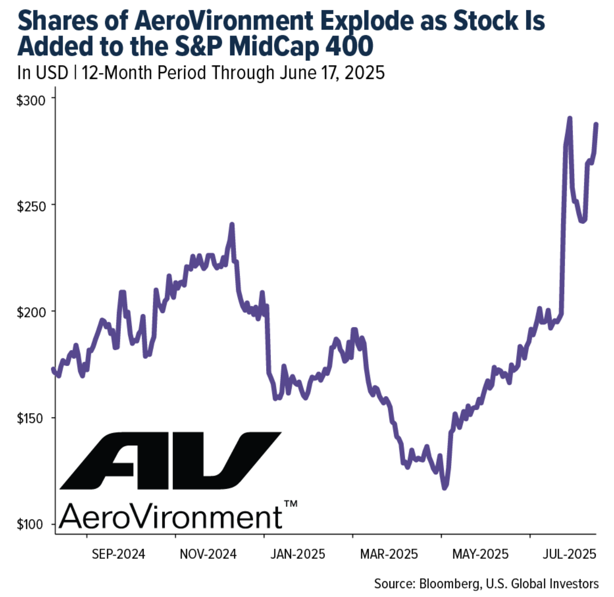 shares of AeroVironment