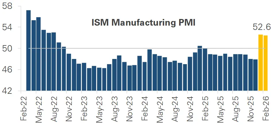 ISM Manufacturing Index Q1 2026 showing expansion reading above 50 in February for first time in nearly a yea
