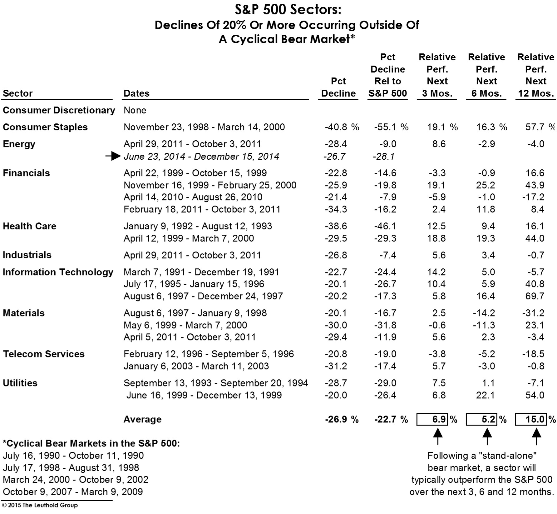http://leutholdgroup.com/sites/leutholdgroup.com/files/styles/article-asset-large/public/charts/2015-january-stock-market-asset-18.jpg?itok=51GHNYJ5