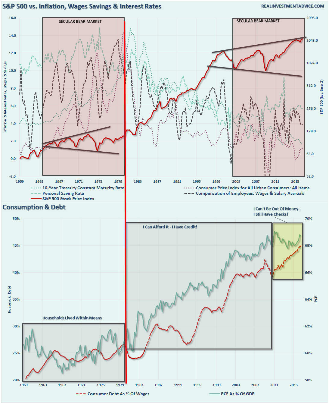 debt-savings-wages-pce-gdp-111316