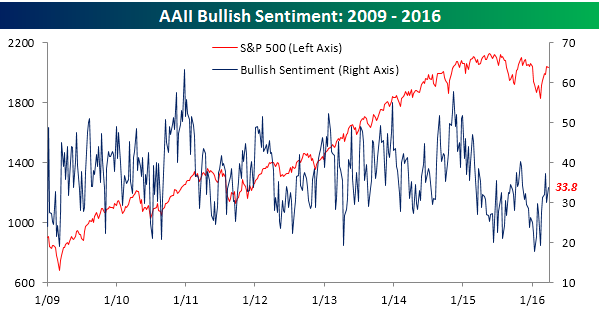 AAII-Bullish-032416
