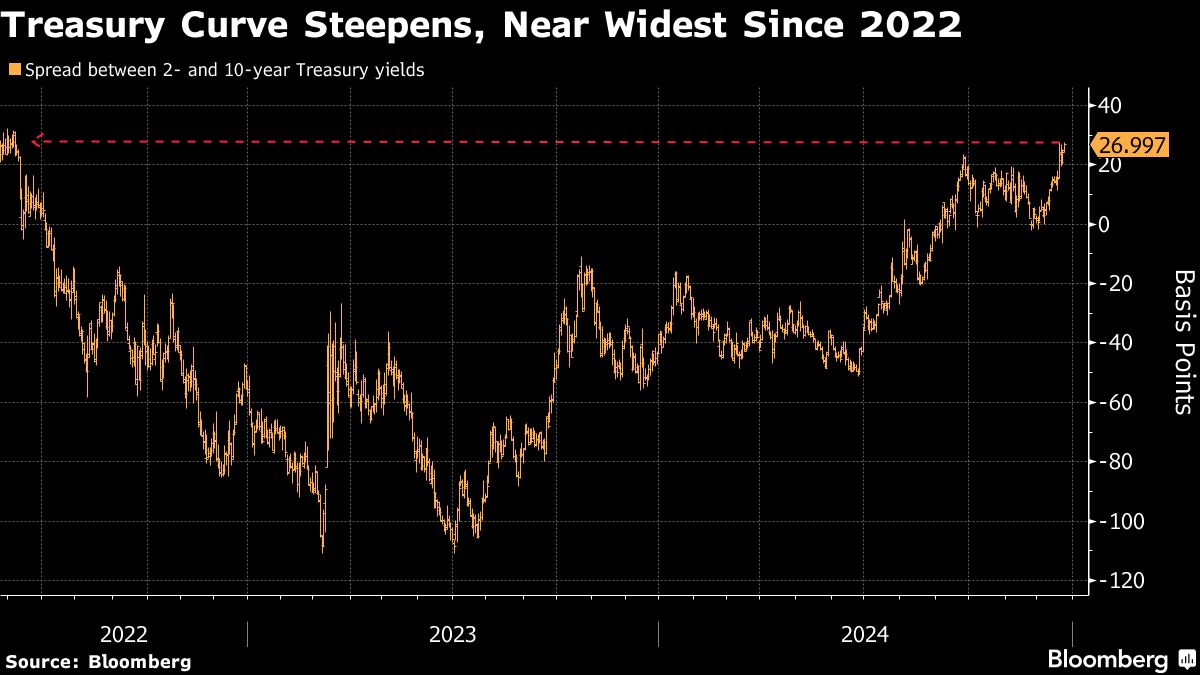 treasury curve