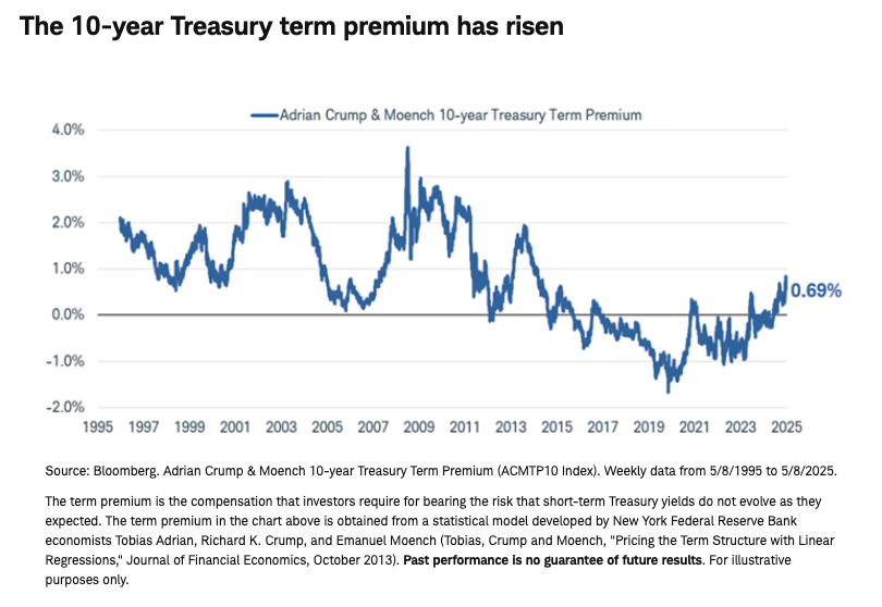 10 year treasury