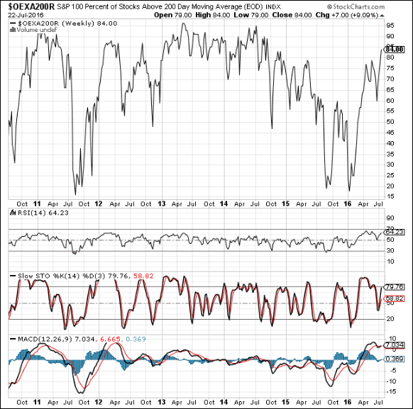 Carlucci Indicator