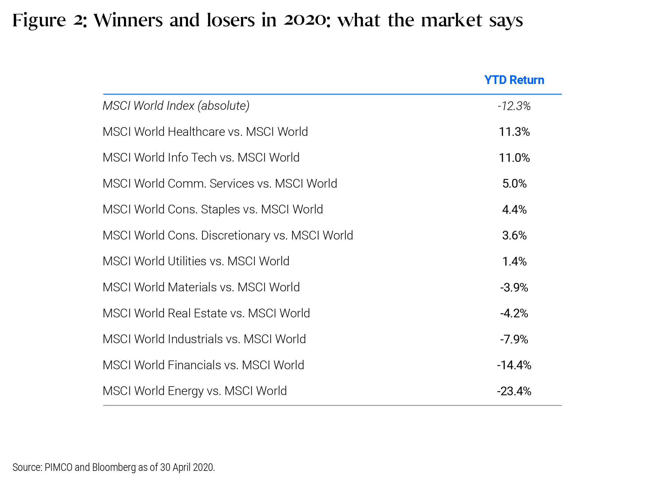 Figure 2: The performance of each industry sector in the MSCI World Index compared to the performance of the entire index between December 31st 2019 and April 30th 2020. Figure 2: The performance of each industry sector in the MSCI World Index compared to the performance of the entire index between December 31st 2019 and April 30th 2020.