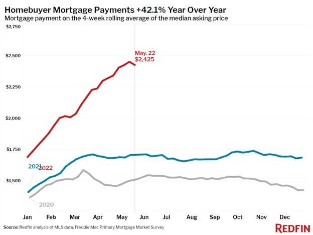 As tracked by Redfin, homebuyer mortgage payments have surged by 42.1% over the past year.