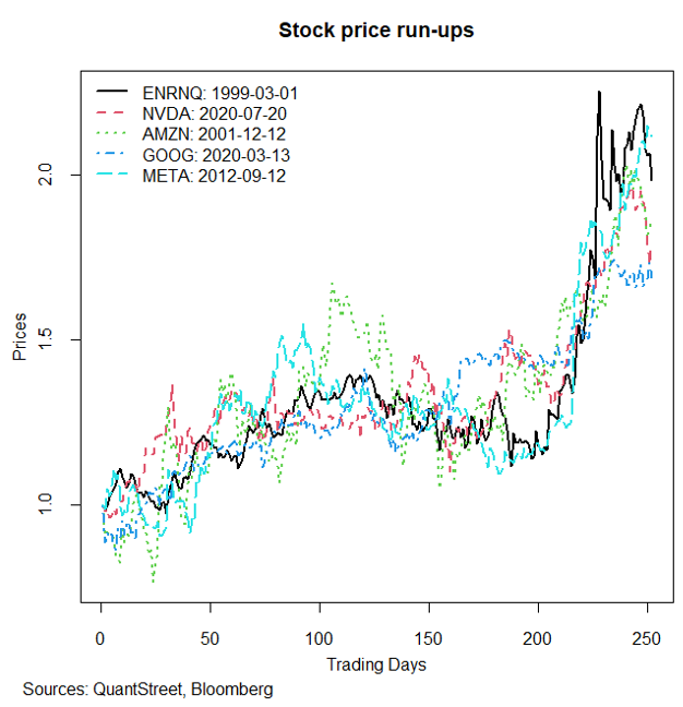 stock price run ups