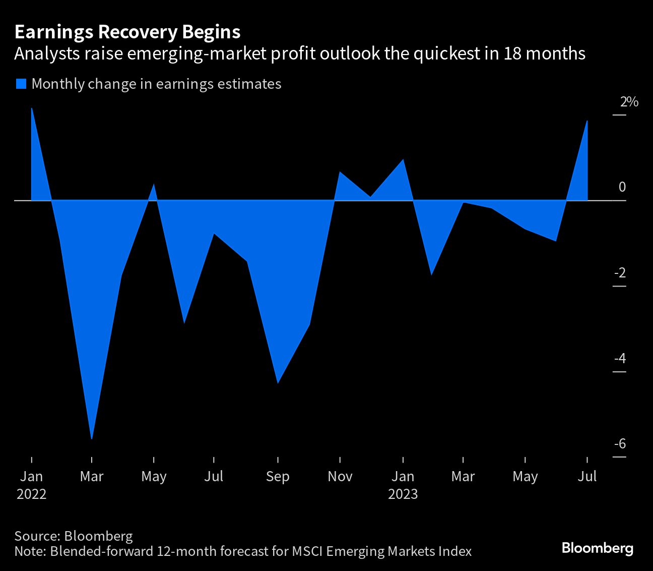 Earnings Recovery Begins