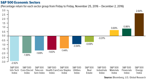 SP 500 Economic Sectors