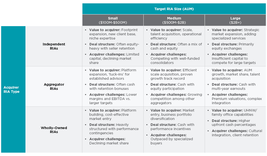 Target RIA Size - AUM