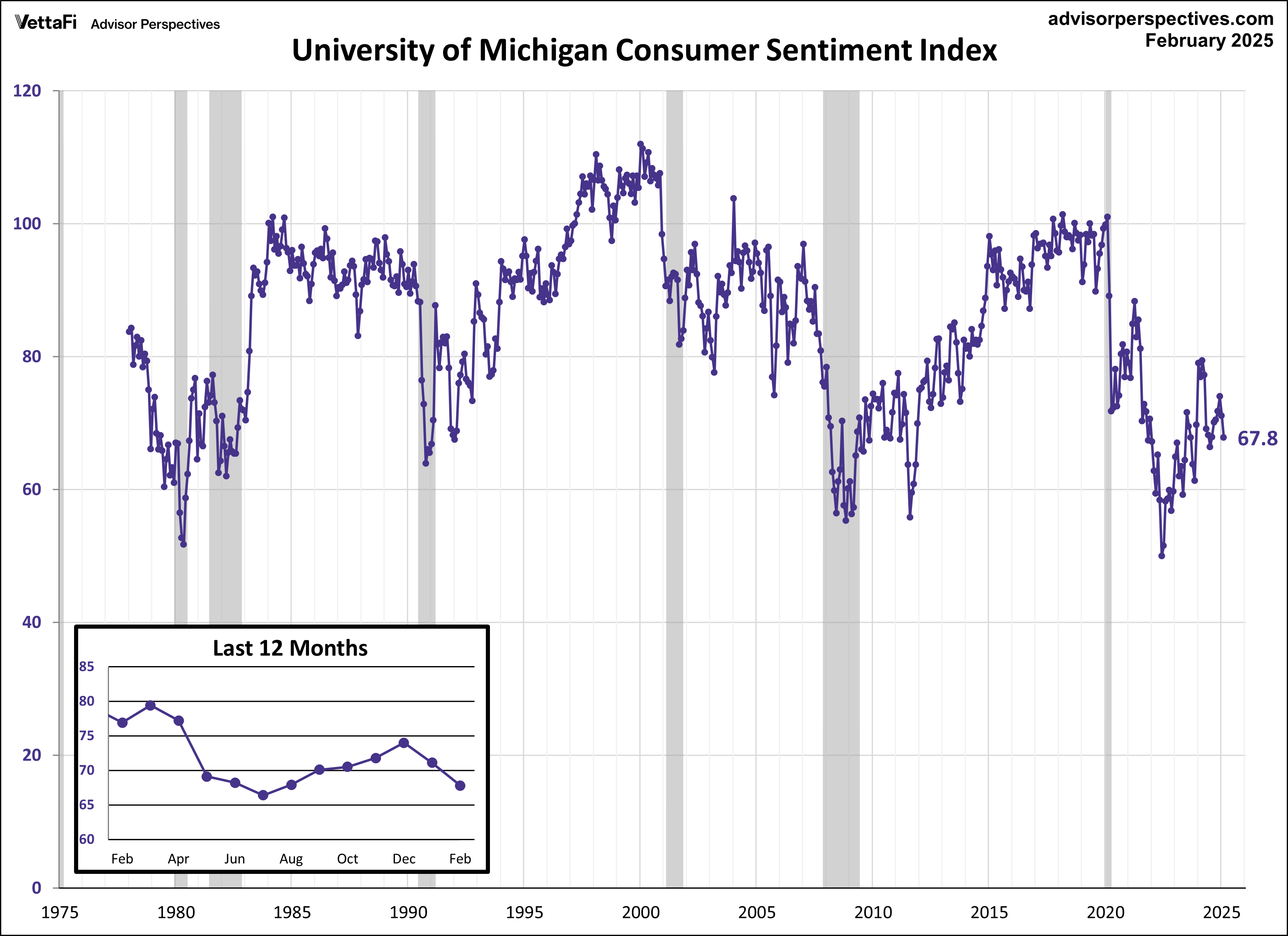 Michigan Consumer Sentiment