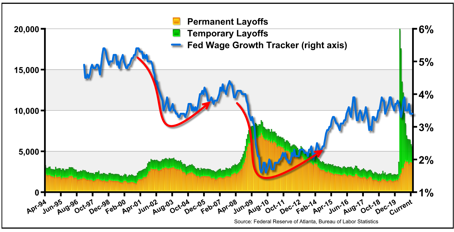 Bureau of Labor Statistics and Federal Reserve permanent layoffs vs. temporary layoffs