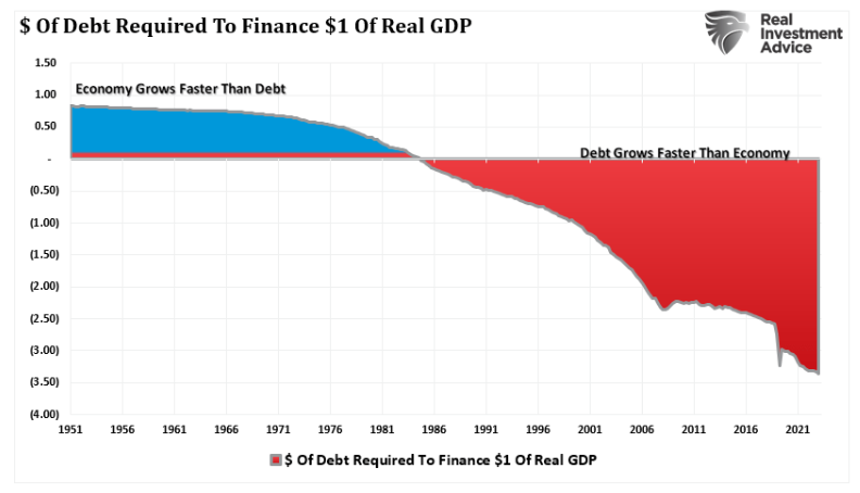 $ of debt