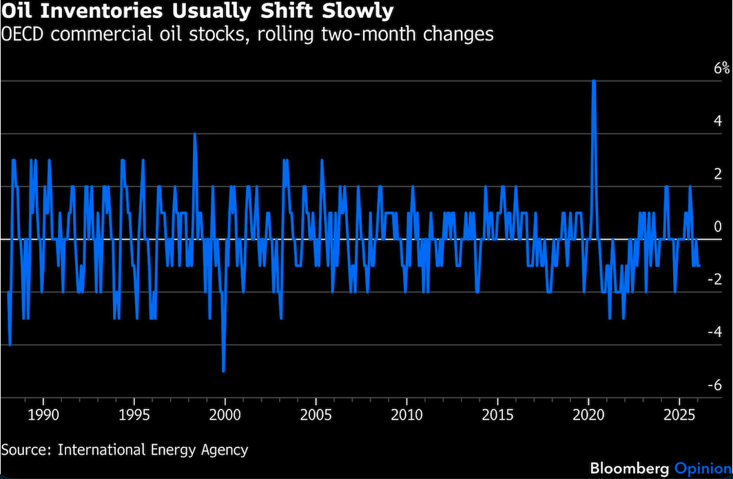 Oil imventories usually shift