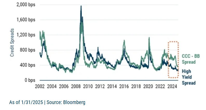 Dispersion in the High Yield Market