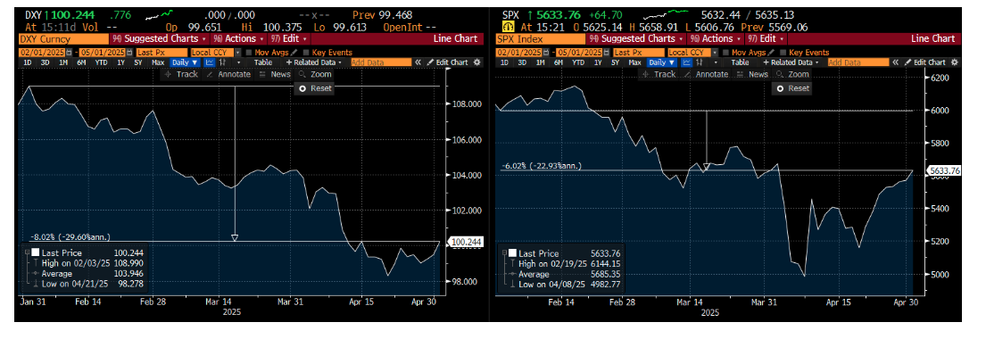 QuantStreet DXY SPX graphs