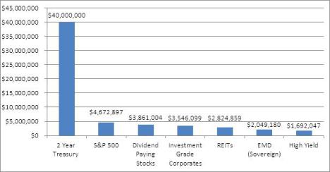 How Much Money is Needed to Generate $100K in Yield? Yield chart