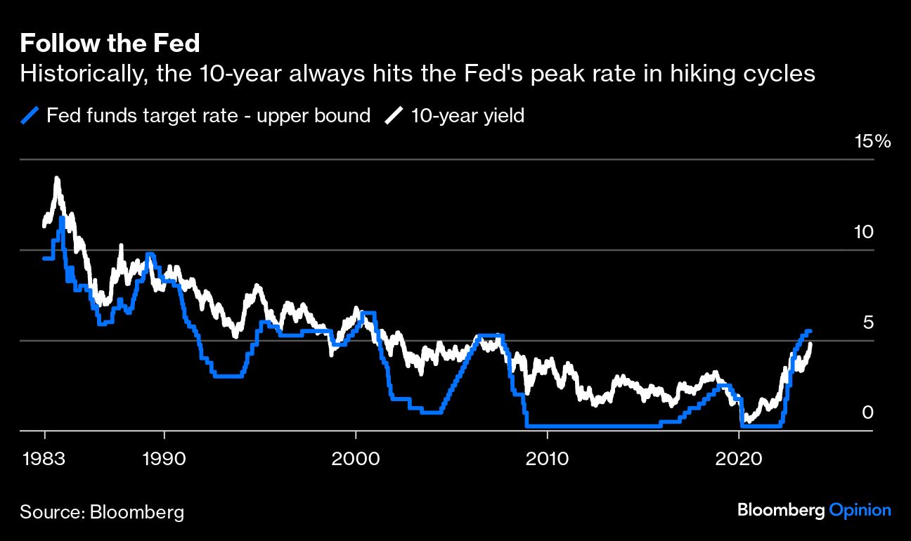 Follow the Fed