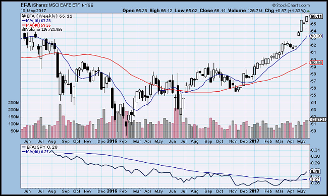 EFA Chart