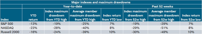 The year-to-date return thru 5/27/2022 for the S&P 500, NASDAQ, and Russell 2000 is -13%, -23%, and -16%, respectively.
